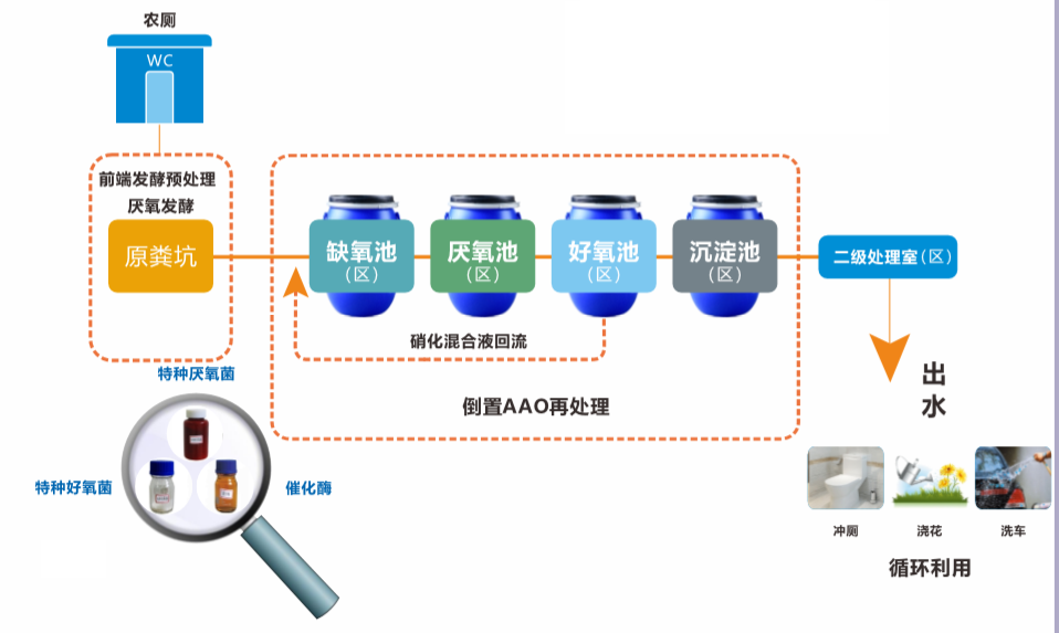 智能化農(nóng)廁污水處理加菜?花共生綜合利用設備